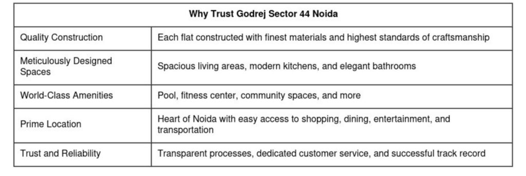 Why Trust Godrej Sector 44 Noida